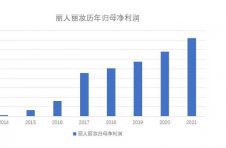 丽人丽妆2021年报：降本增效 连续8年利润双位数增长